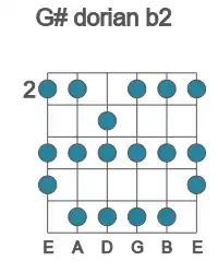 Guitar scale for dorian b2 in position 2